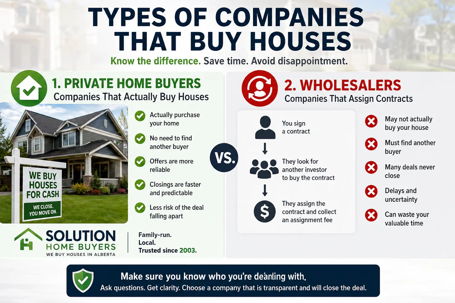 Types of Companies That Buy Houses in Alberta Infographic comparing private home buyers and wholesalers, showing how direct cash home buyers provide faster and more reliable house sales while wholesalers assign contracts and may not close on homes.